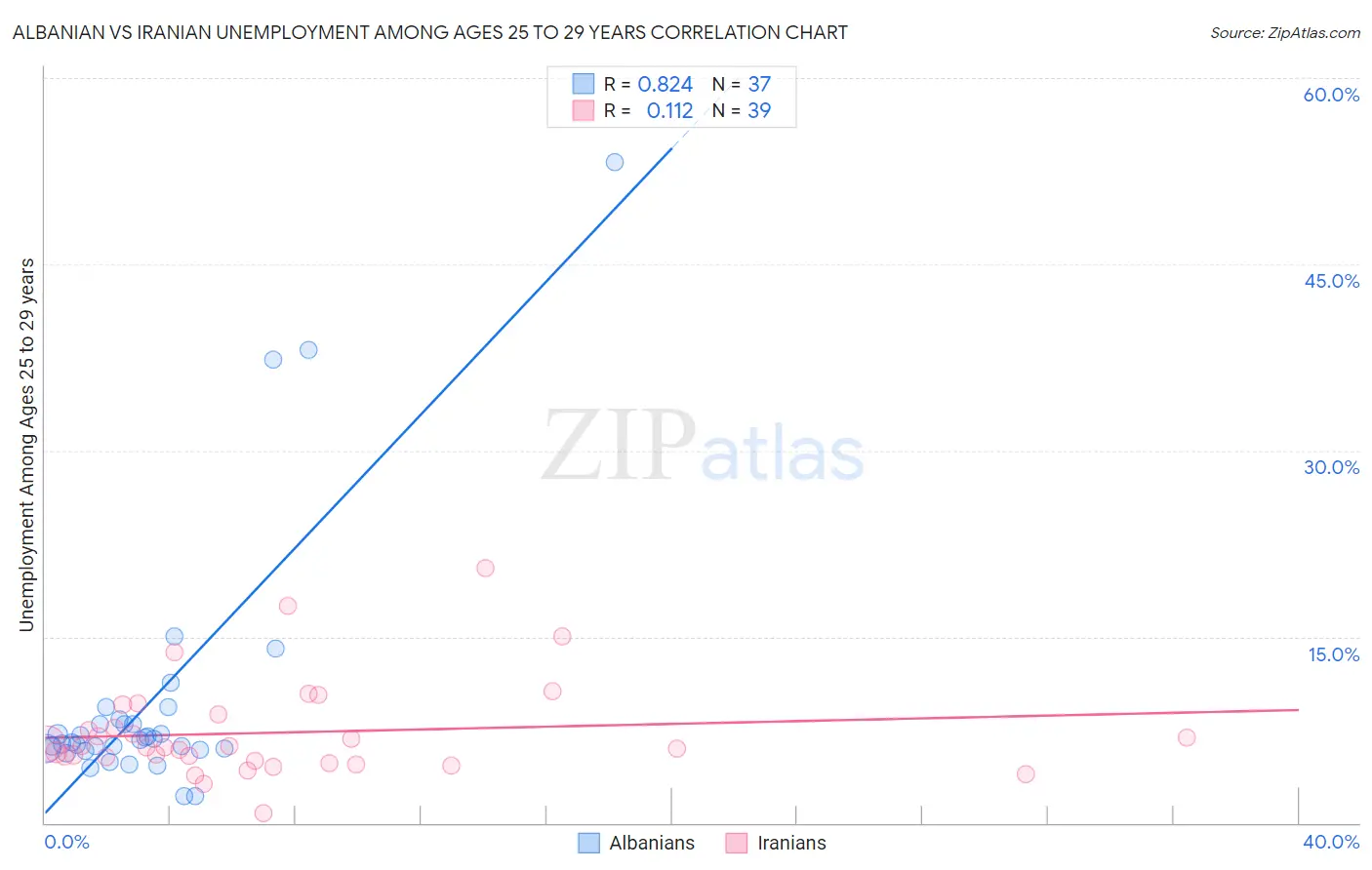 Albanian vs Iranian Unemployment Among Ages 25 to 29 years