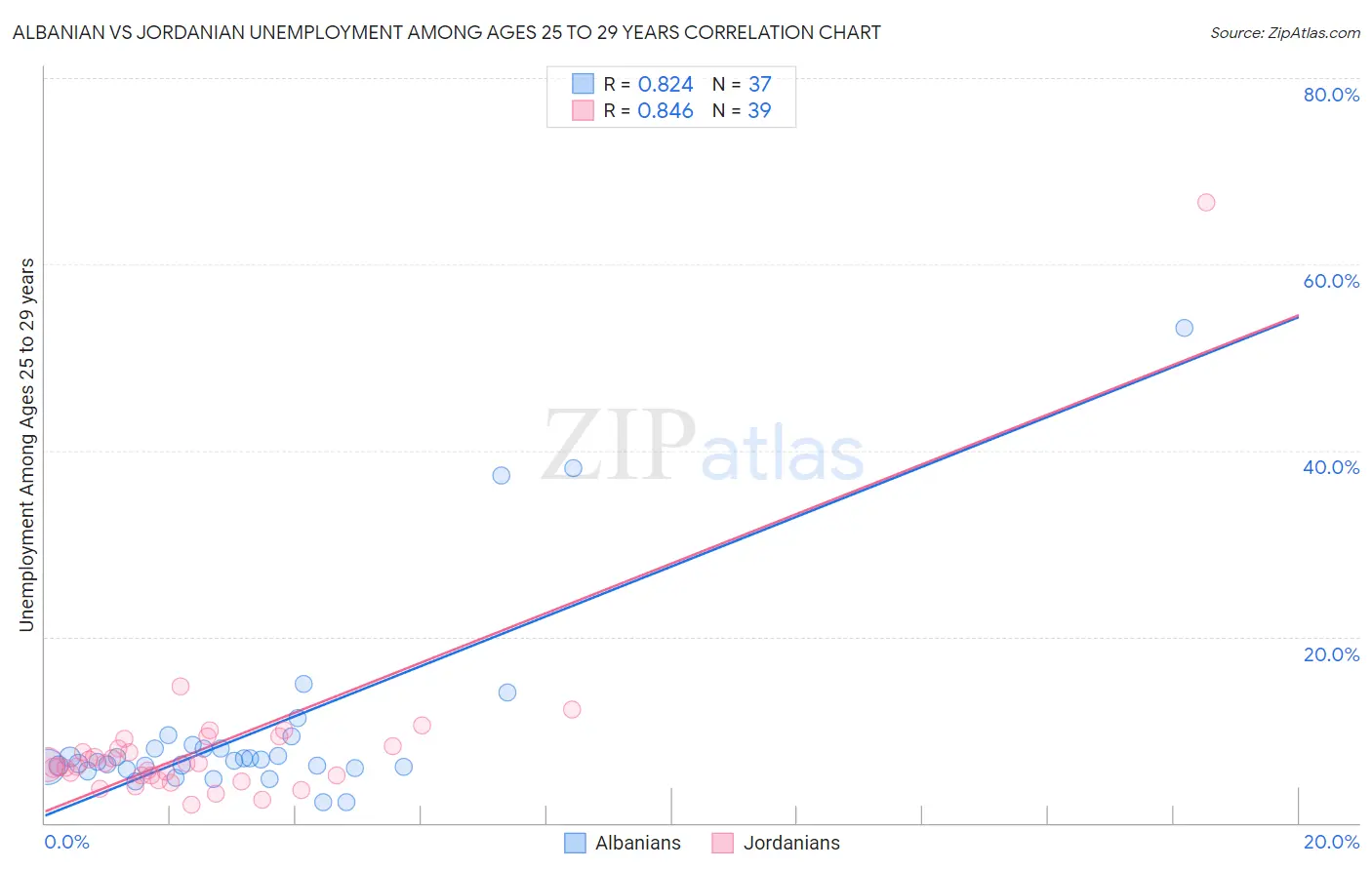 Albanian vs Jordanian Unemployment Among Ages 25 to 29 years