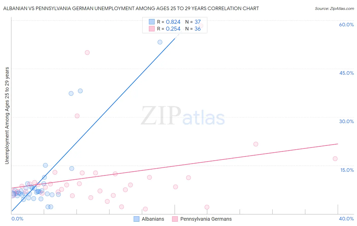 Albanian vs Pennsylvania German Unemployment Among Ages 25 to 29 years