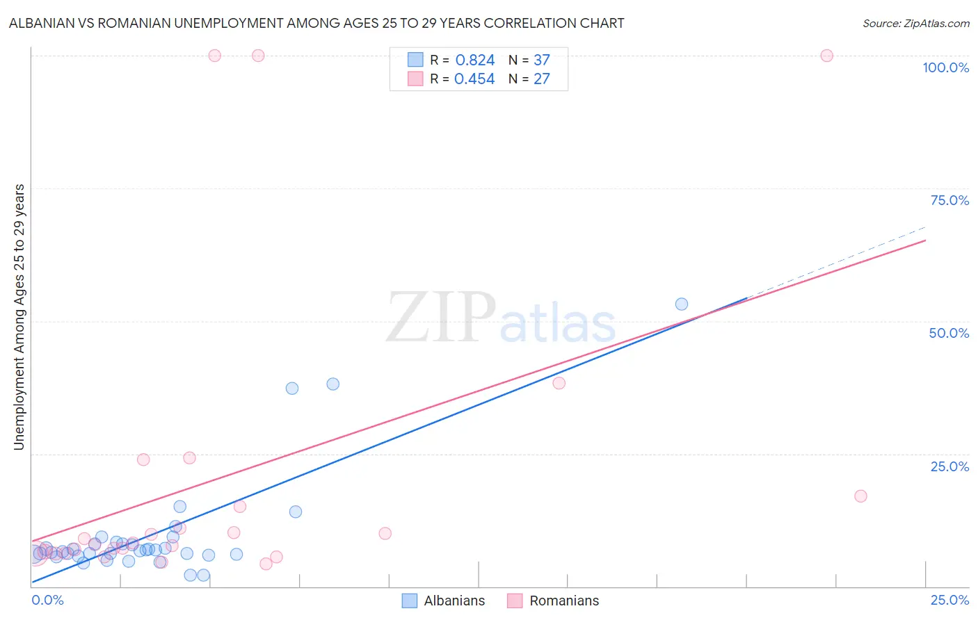Albanian vs Romanian Unemployment Among Ages 25 to 29 years