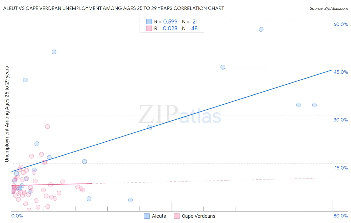 Aleut vs Cape Verdean Unemployment Among Ages 25 to 29 years