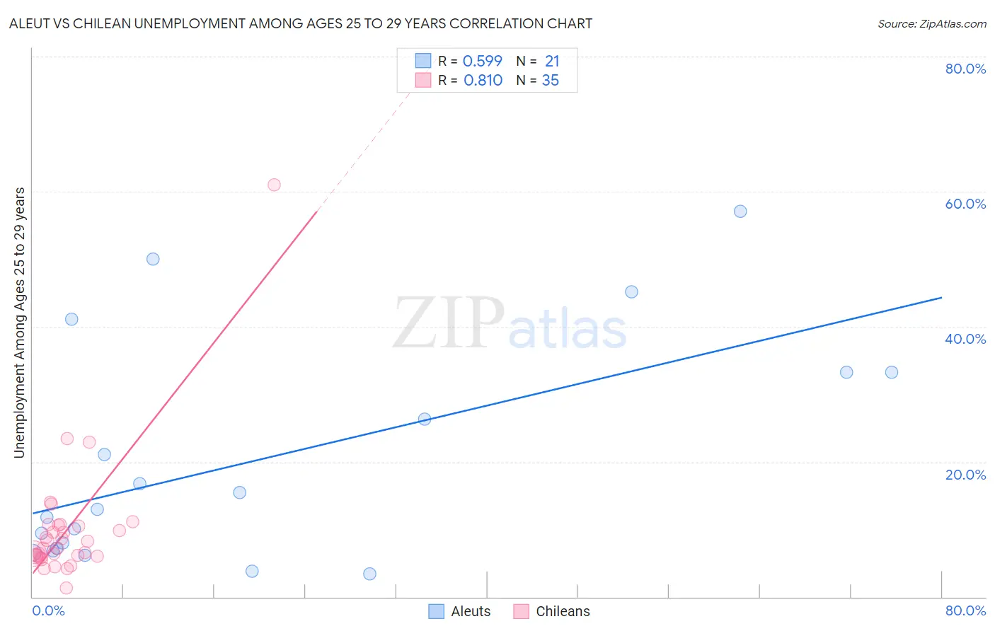 Aleut vs Chilean Unemployment Among Ages 25 to 29 years