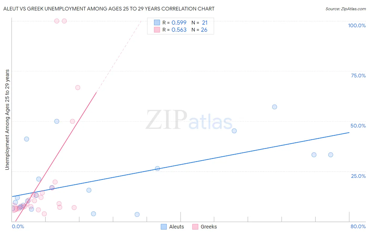 Aleut vs Greek Unemployment Among Ages 25 to 29 years
