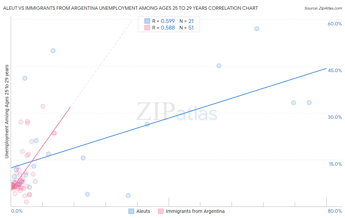 Aleut vs Immigrants from Argentina Unemployment Among Ages 25 to 29 years