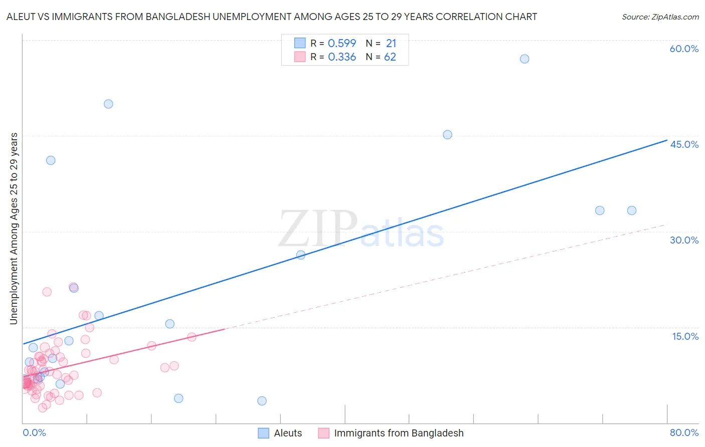 Aleut vs Immigrants from Bangladesh Unemployment Among Ages 25 to 29 years