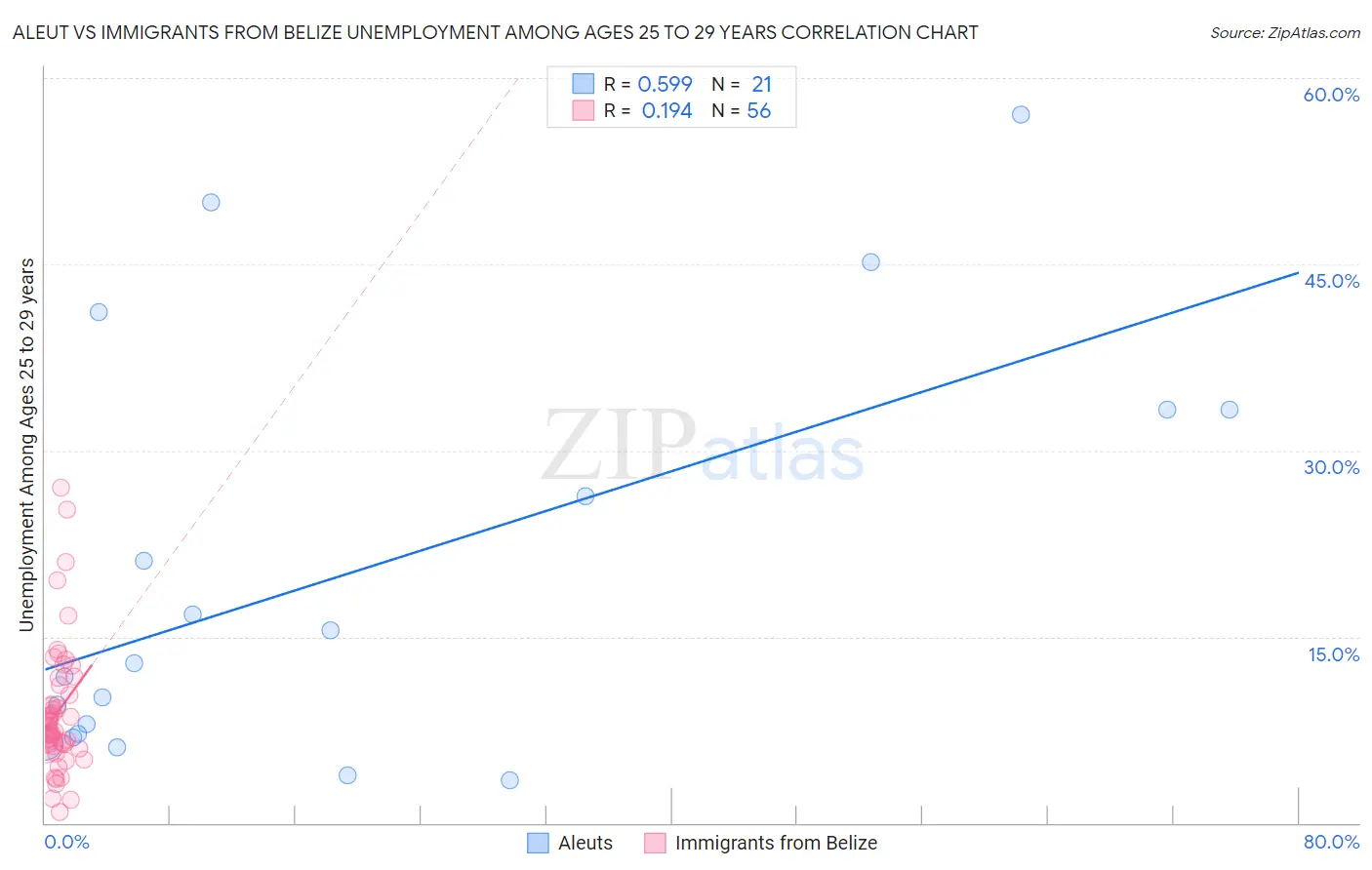 Aleut vs Immigrants from Belize Unemployment Among Ages 25 to 29 years