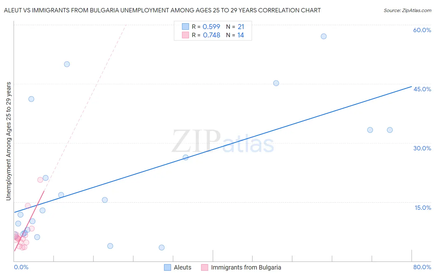 Aleut vs Immigrants from Bulgaria Unemployment Among Ages 25 to 29 years