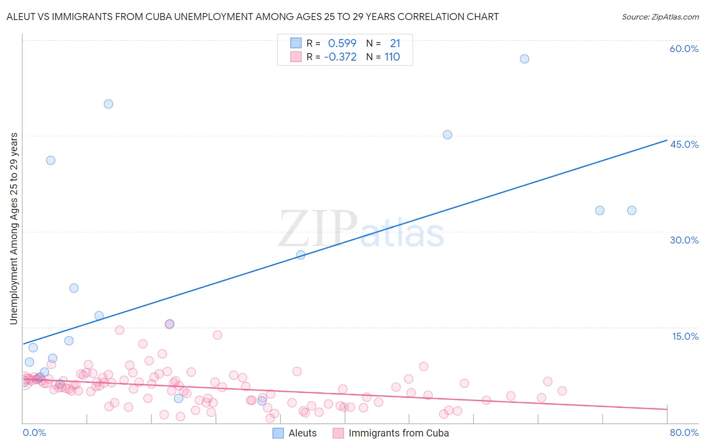 Aleut vs Immigrants from Cuba Unemployment Among Ages 25 to 29 years