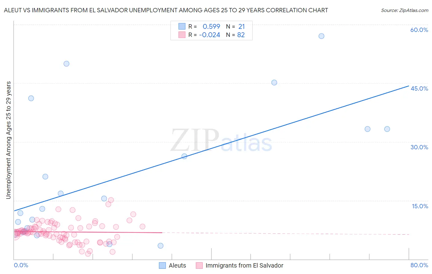 Aleut vs Immigrants from El Salvador Unemployment Among Ages 25 to 29 years