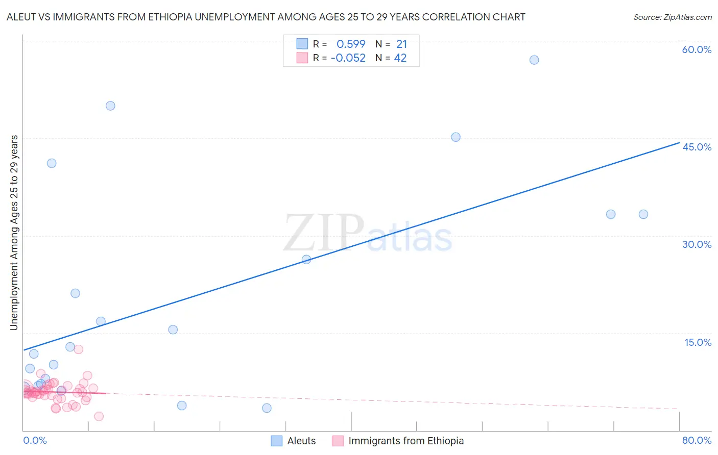 Aleut vs Immigrants from Ethiopia Unemployment Among Ages 25 to 29 years