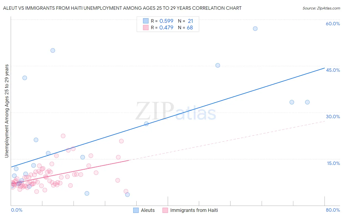 Aleut vs Immigrants from Haiti Unemployment Among Ages 25 to 29 years