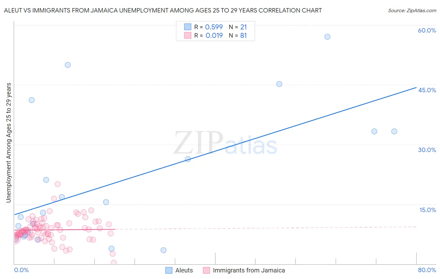 Aleut vs Immigrants from Jamaica Unemployment Among Ages 25 to 29 years