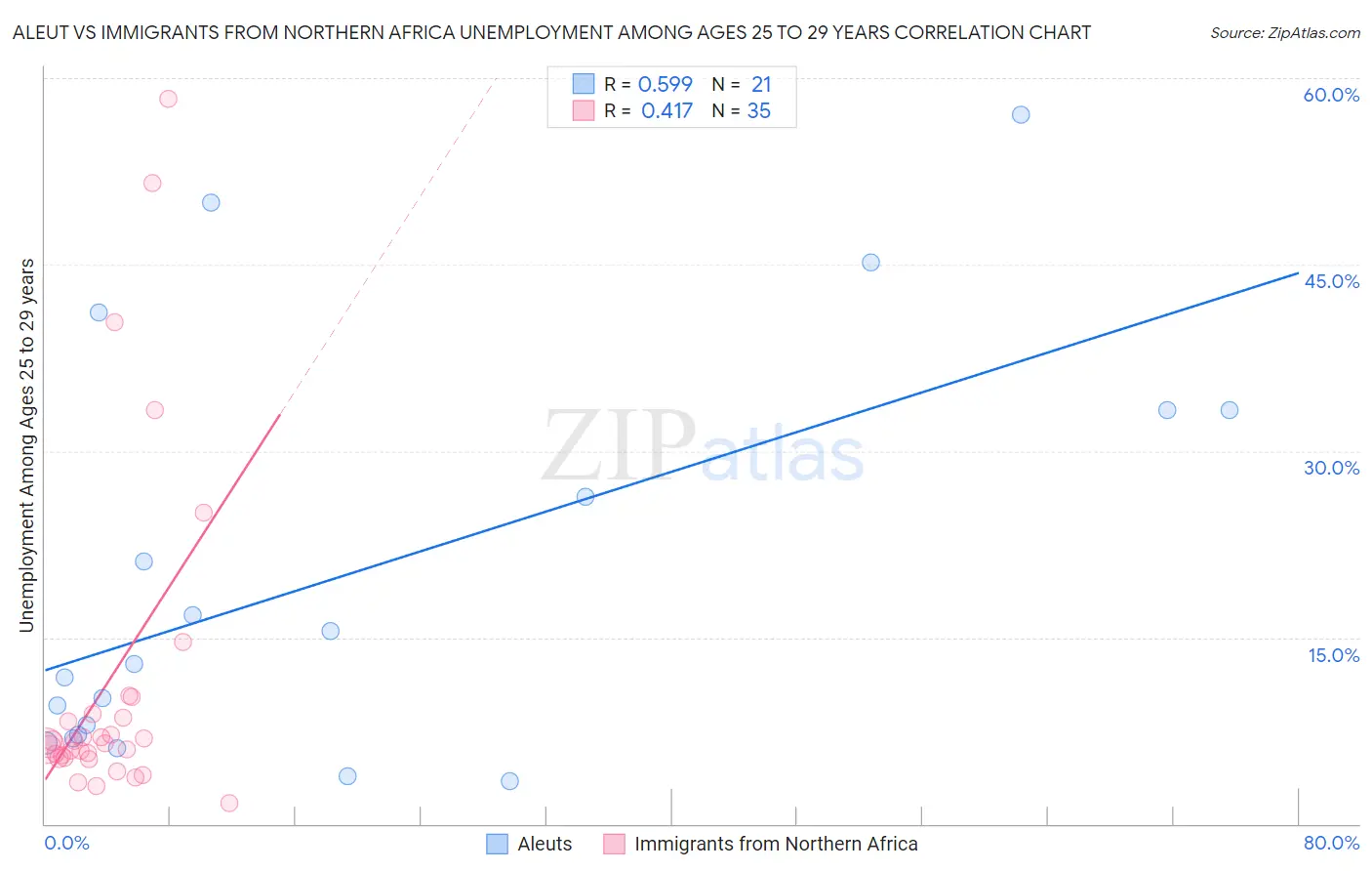 Aleut vs Immigrants from Northern Africa Unemployment Among Ages 25 to 29 years