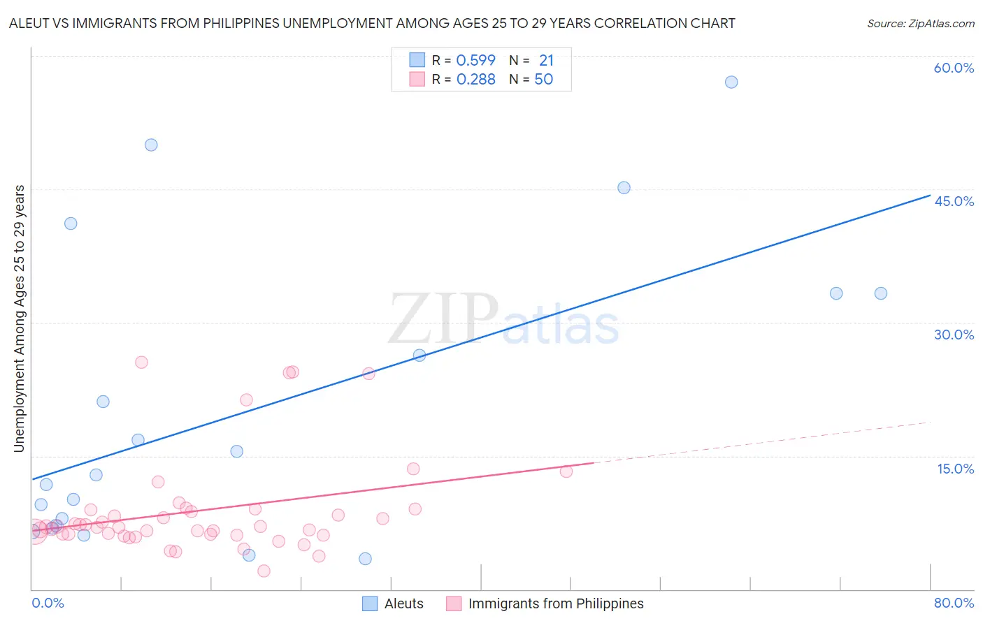 Aleut vs Immigrants from Philippines Unemployment Among Ages 25 to 29 years