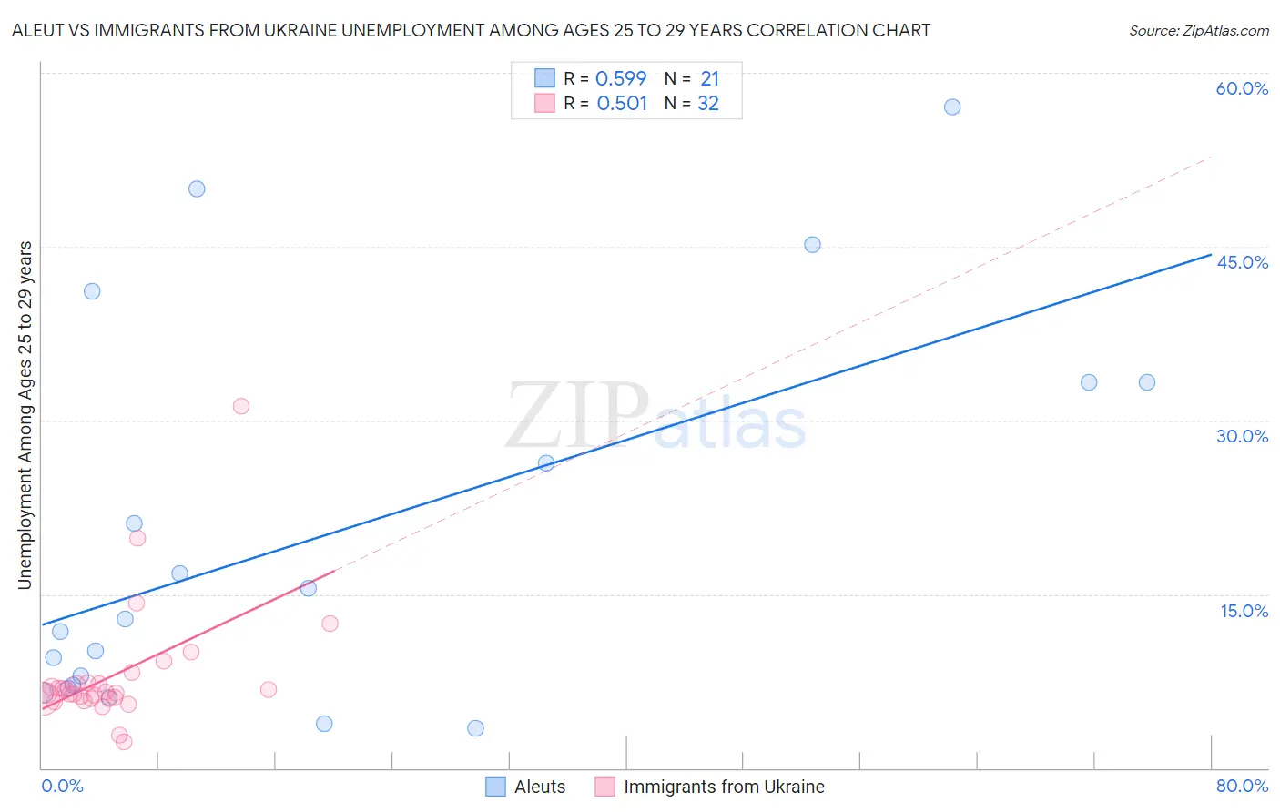 Aleut vs Immigrants from Ukraine Unemployment Among Ages 25 to 29 years