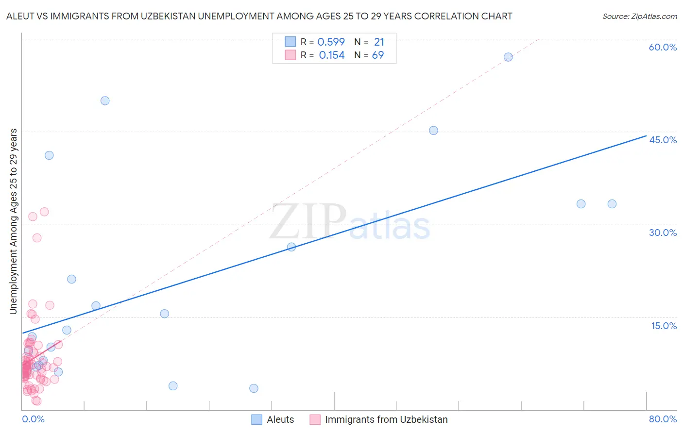 Aleut vs Immigrants from Uzbekistan Unemployment Among Ages 25 to 29 years