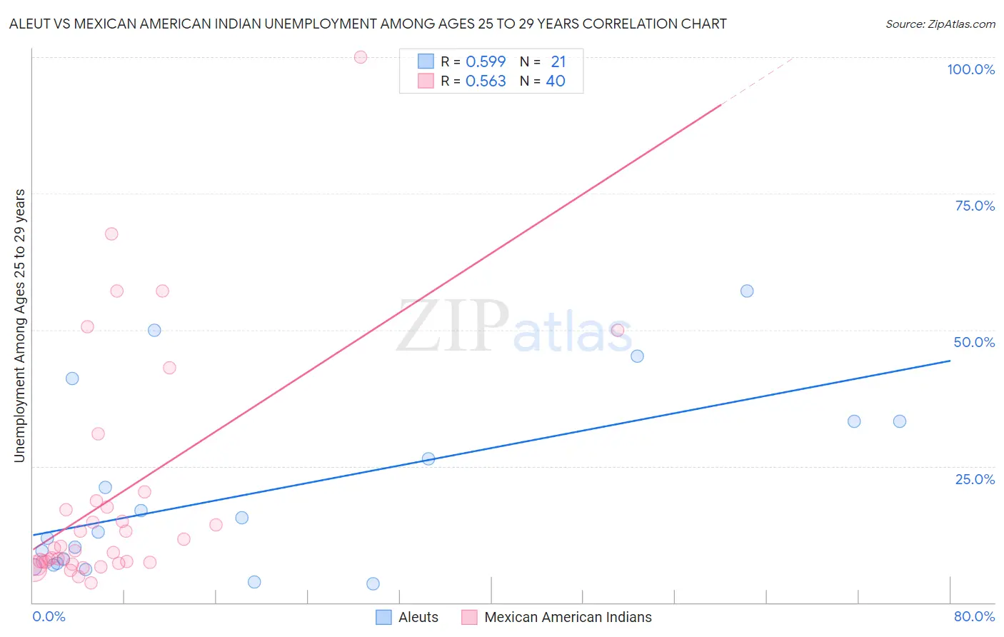 Aleut vs Mexican American Indian Unemployment Among Ages 25 to 29 years