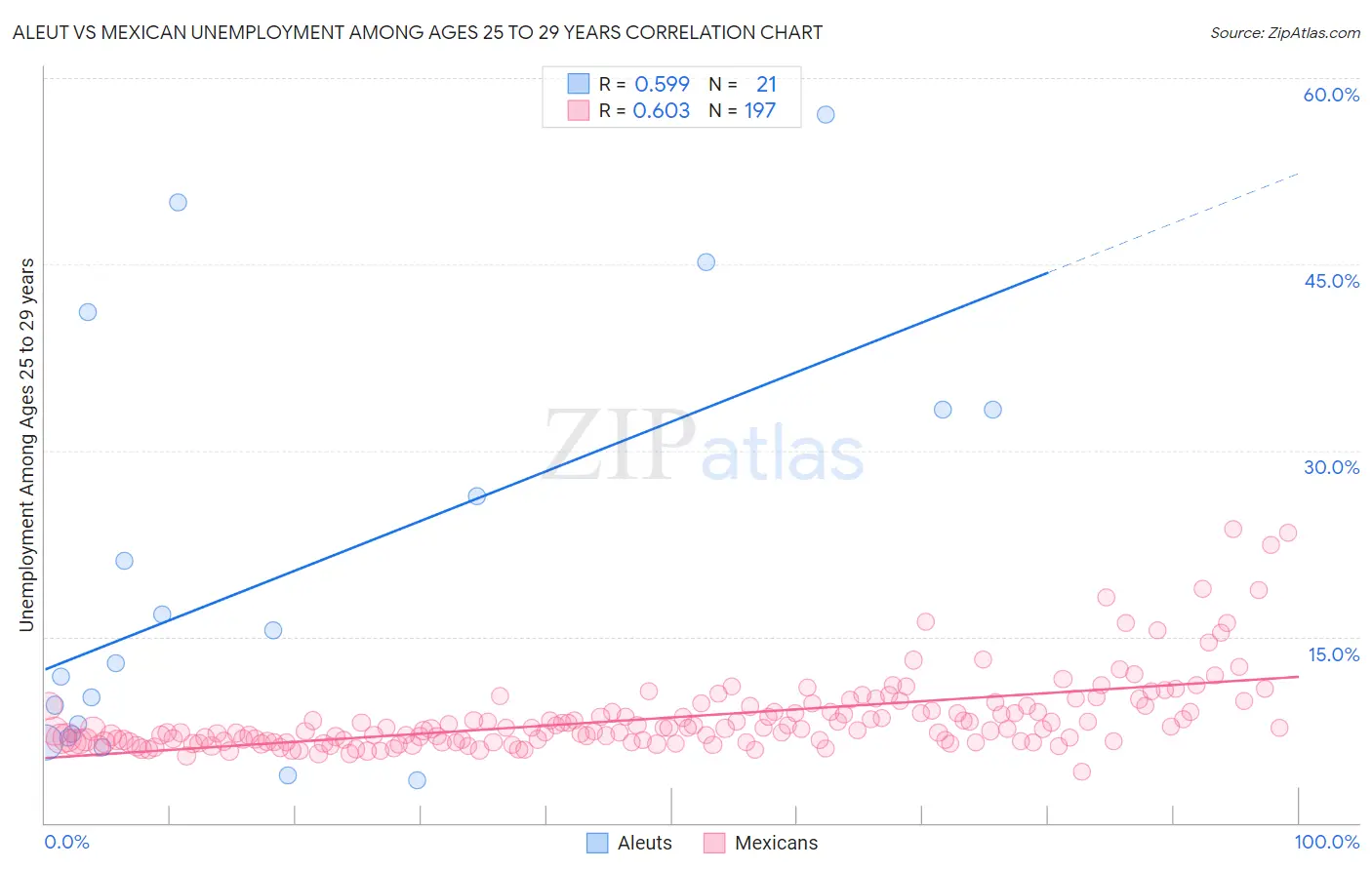 Aleut vs Mexican Unemployment Among Ages 25 to 29 years