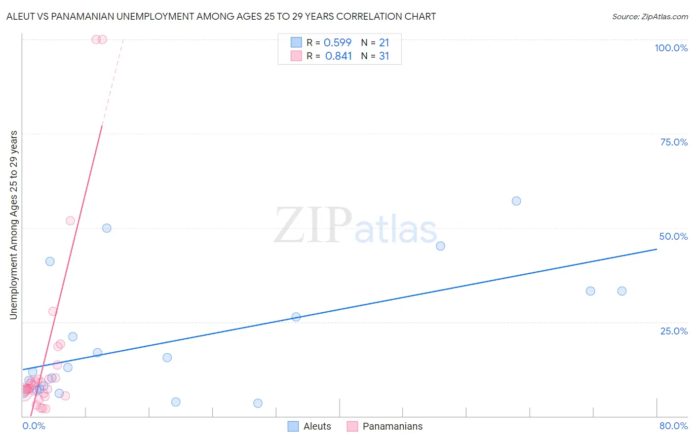 Aleut vs Panamanian Unemployment Among Ages 25 to 29 years