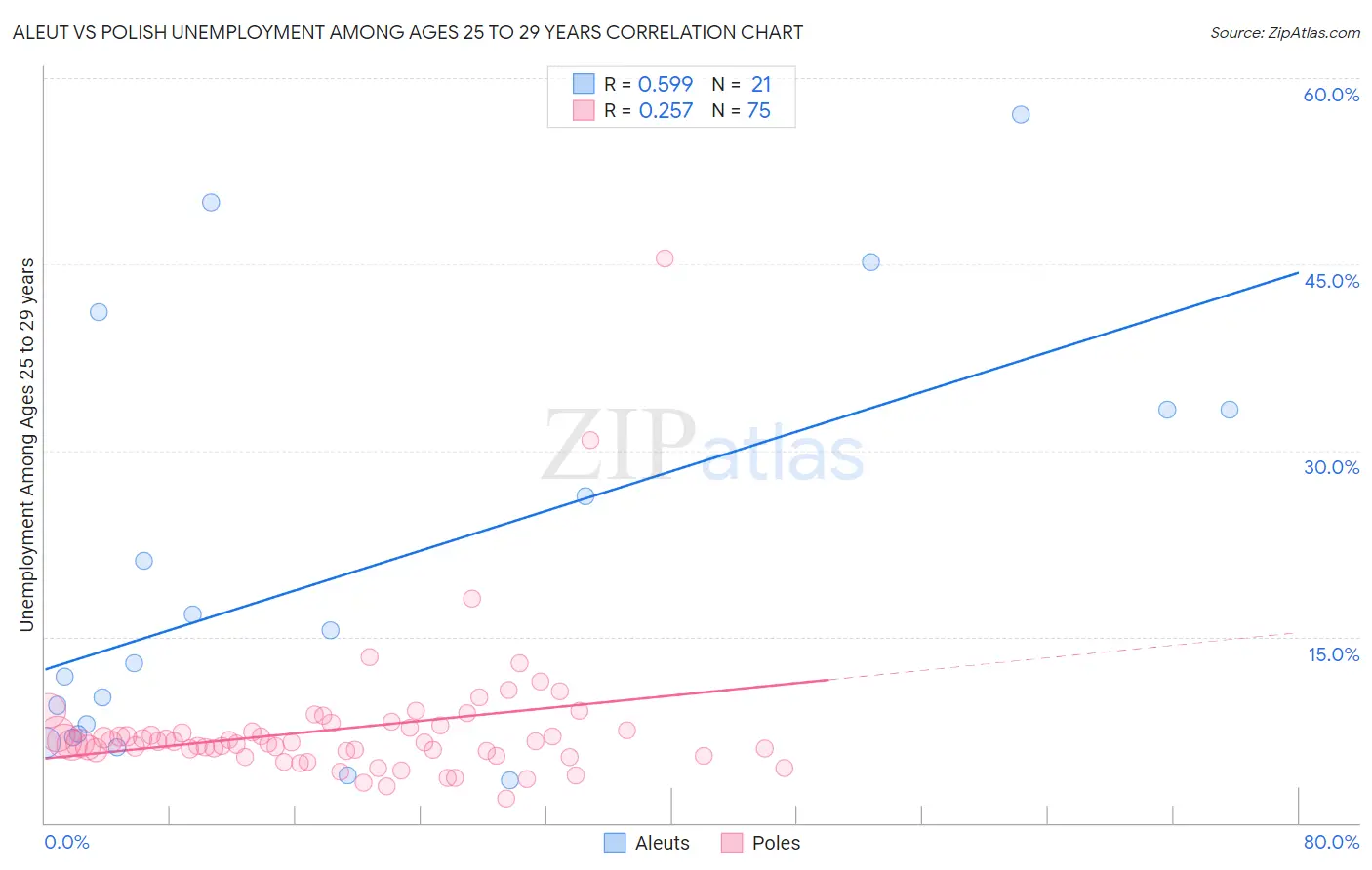 Aleut vs Polish Unemployment Among Ages 25 to 29 years