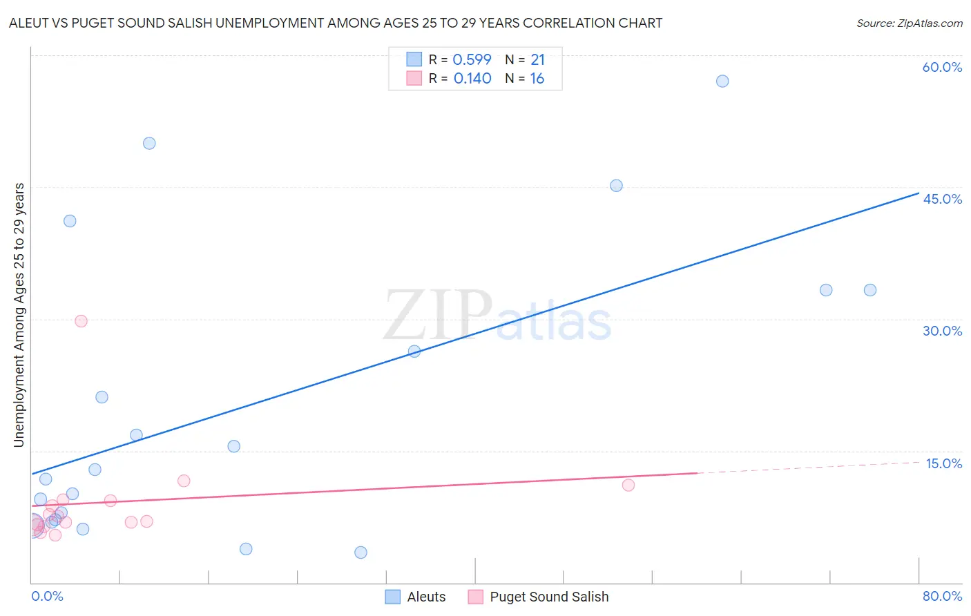 Aleut vs Puget Sound Salish Unemployment Among Ages 25 to 29 years