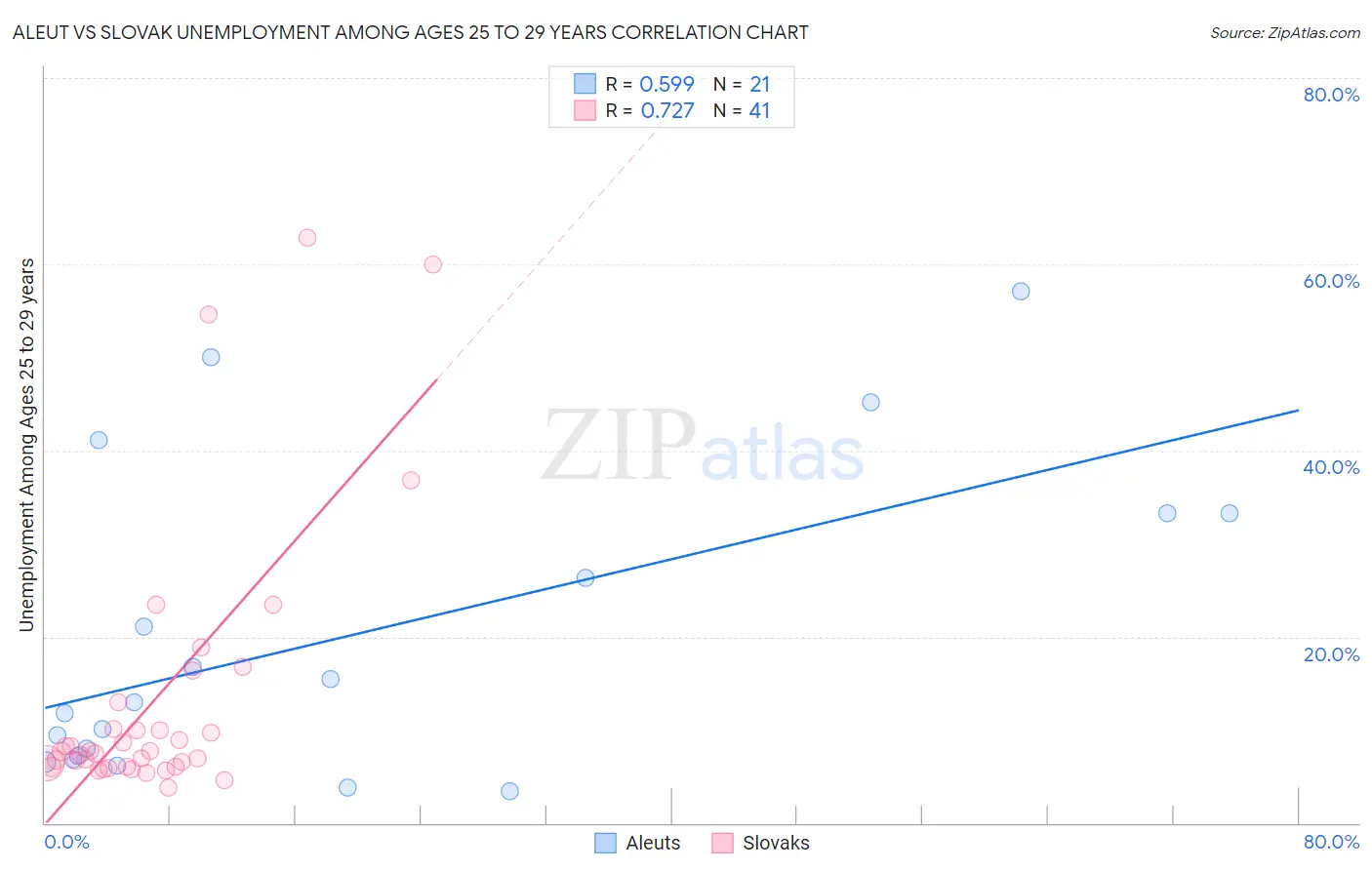 Aleut vs Slovak Unemployment Among Ages 25 to 29 years