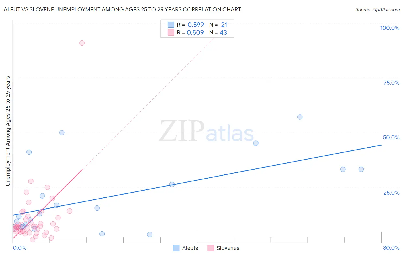 Aleut vs Slovene Unemployment Among Ages 25 to 29 years