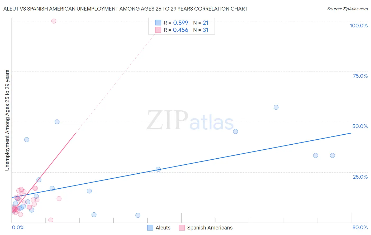 Aleut vs Spanish American Unemployment Among Ages 25 to 29 years