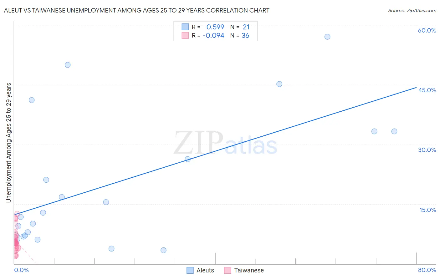 Aleut vs Taiwanese Unemployment Among Ages 25 to 29 years