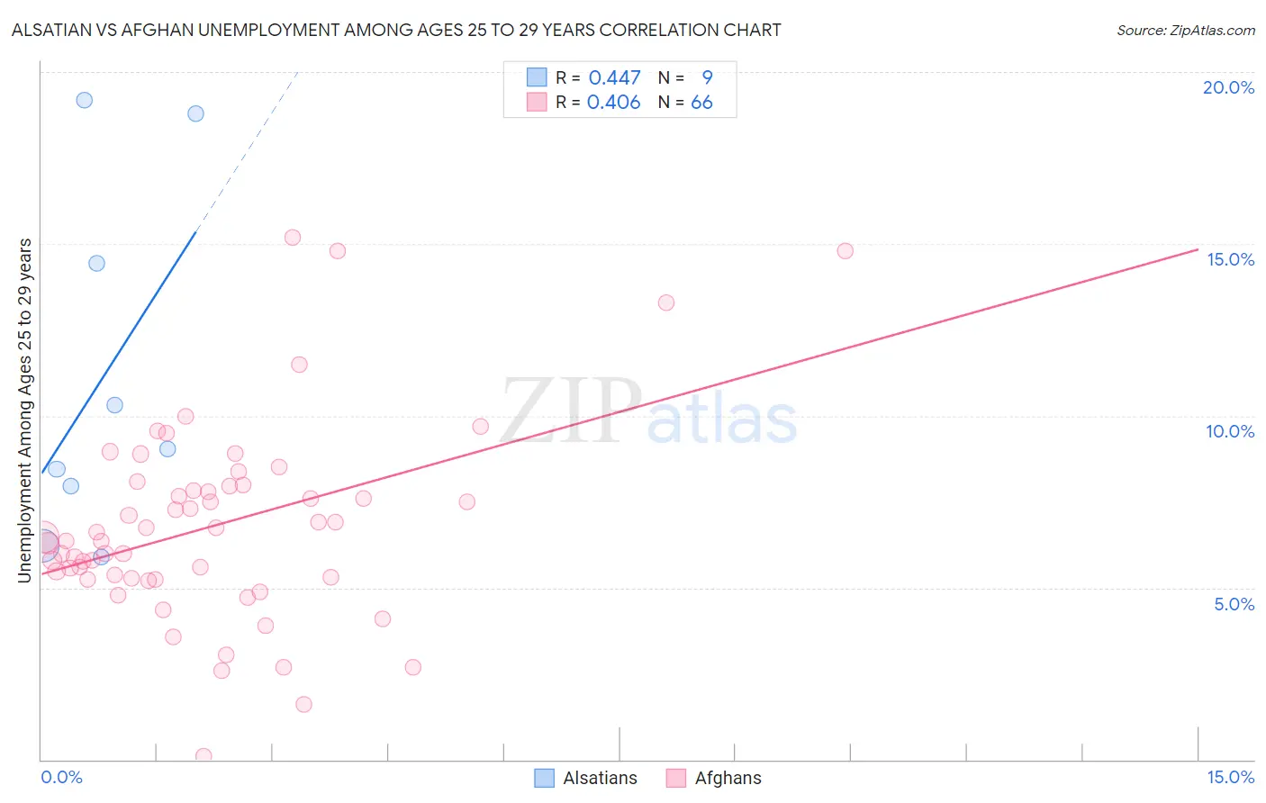 Alsatian vs Afghan Unemployment Among Ages 25 to 29 years