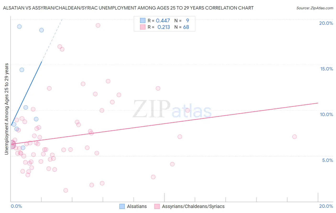 Alsatian vs Assyrian/Chaldean/Syriac Unemployment Among Ages 25 to 29 years