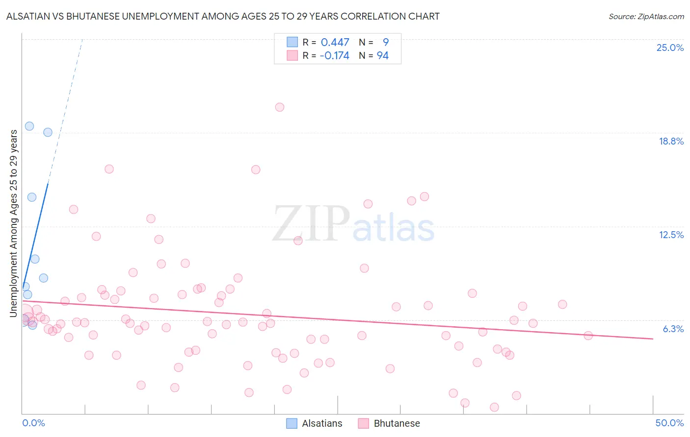 Alsatian vs Bhutanese Unemployment Among Ages 25 to 29 years