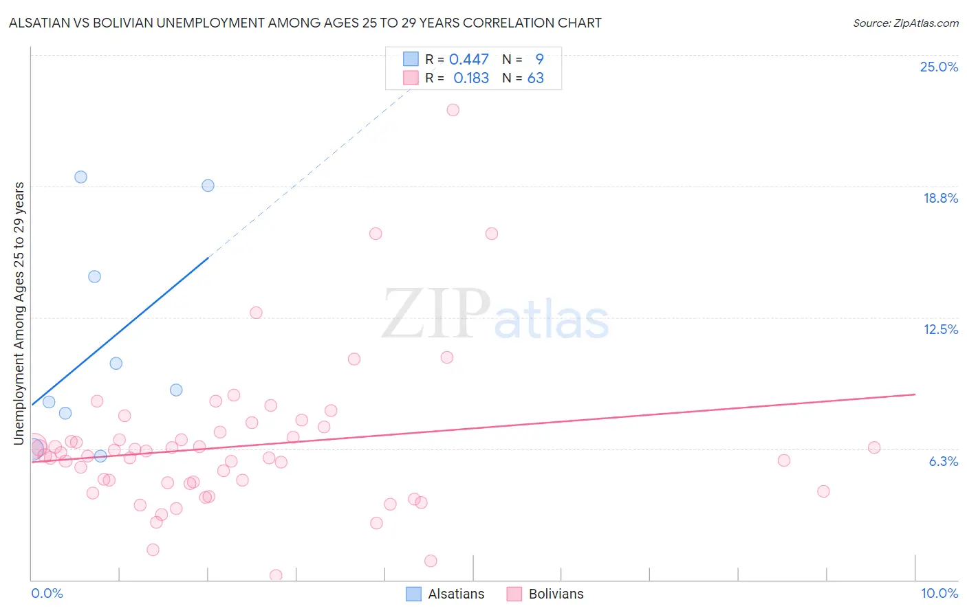 Alsatian vs Bolivian Unemployment Among Ages 25 to 29 years