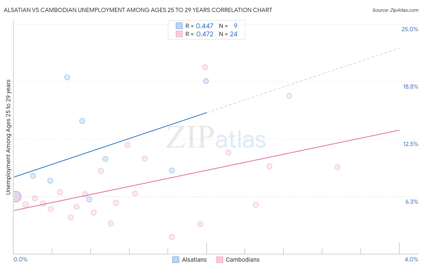 Alsatian vs Cambodian Unemployment Among Ages 25 to 29 years