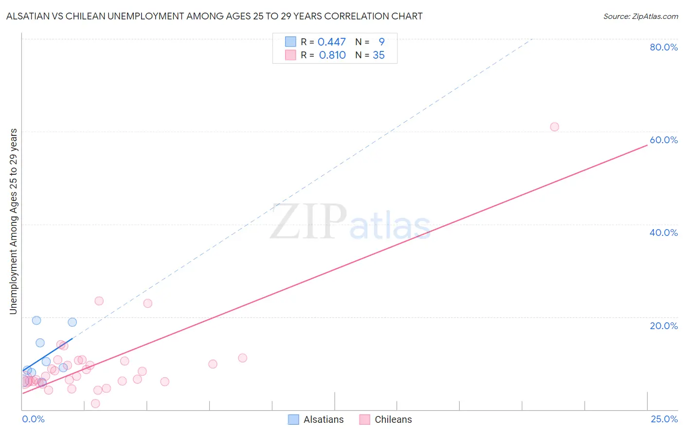 Alsatian vs Chilean Unemployment Among Ages 25 to 29 years