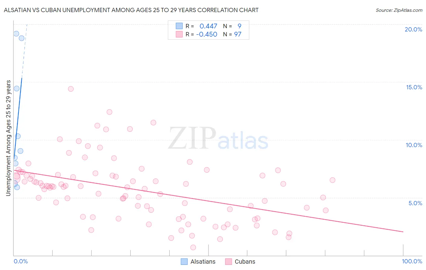 Alsatian vs Cuban Unemployment Among Ages 25 to 29 years