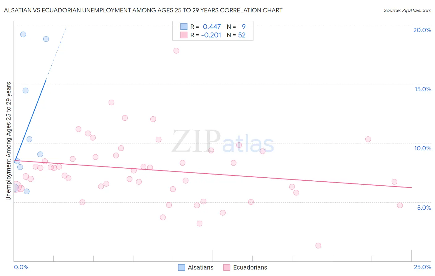 Alsatian vs Ecuadorian Unemployment Among Ages 25 to 29 years