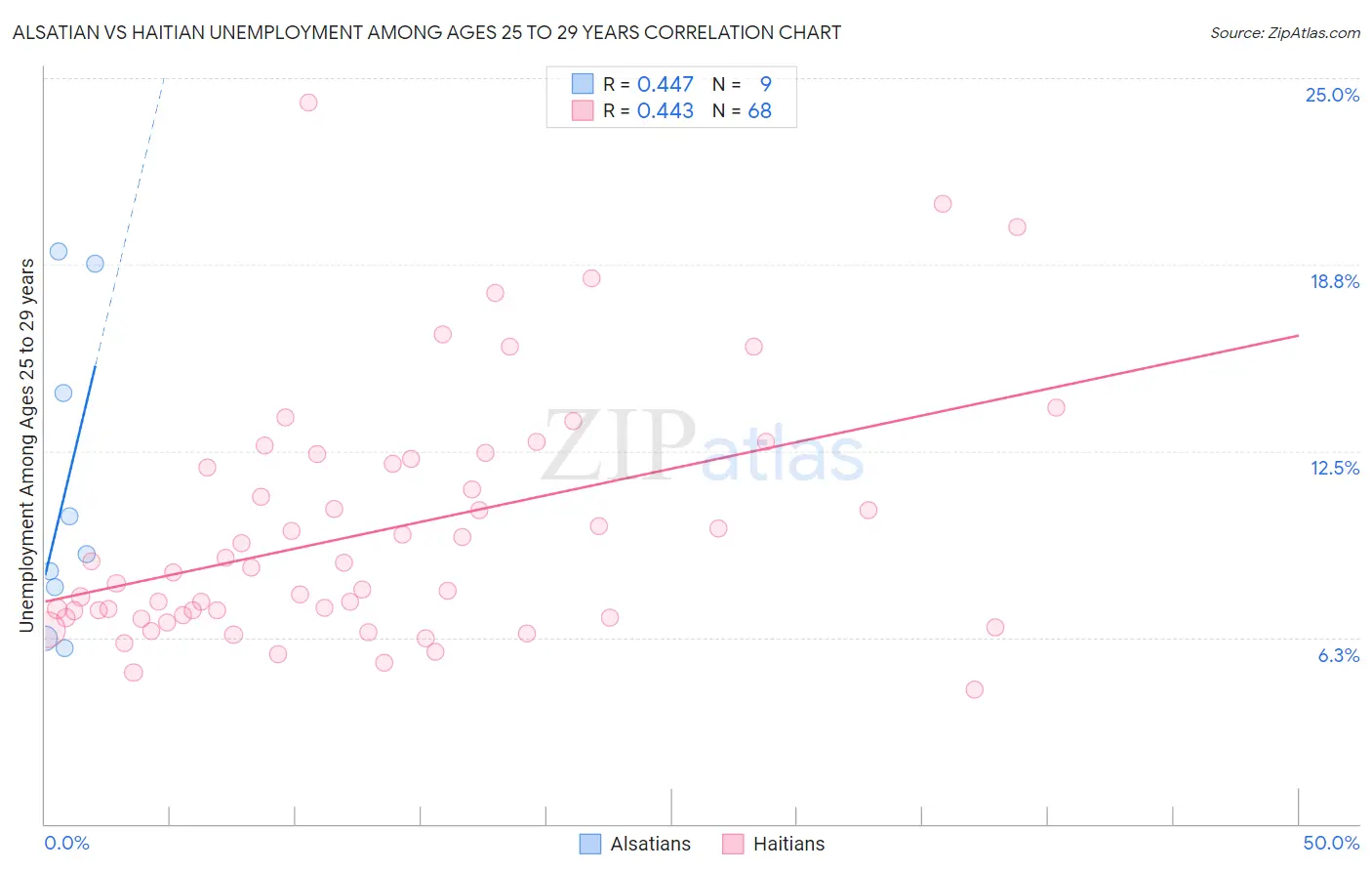 Alsatian vs Haitian Unemployment Among Ages 25 to 29 years