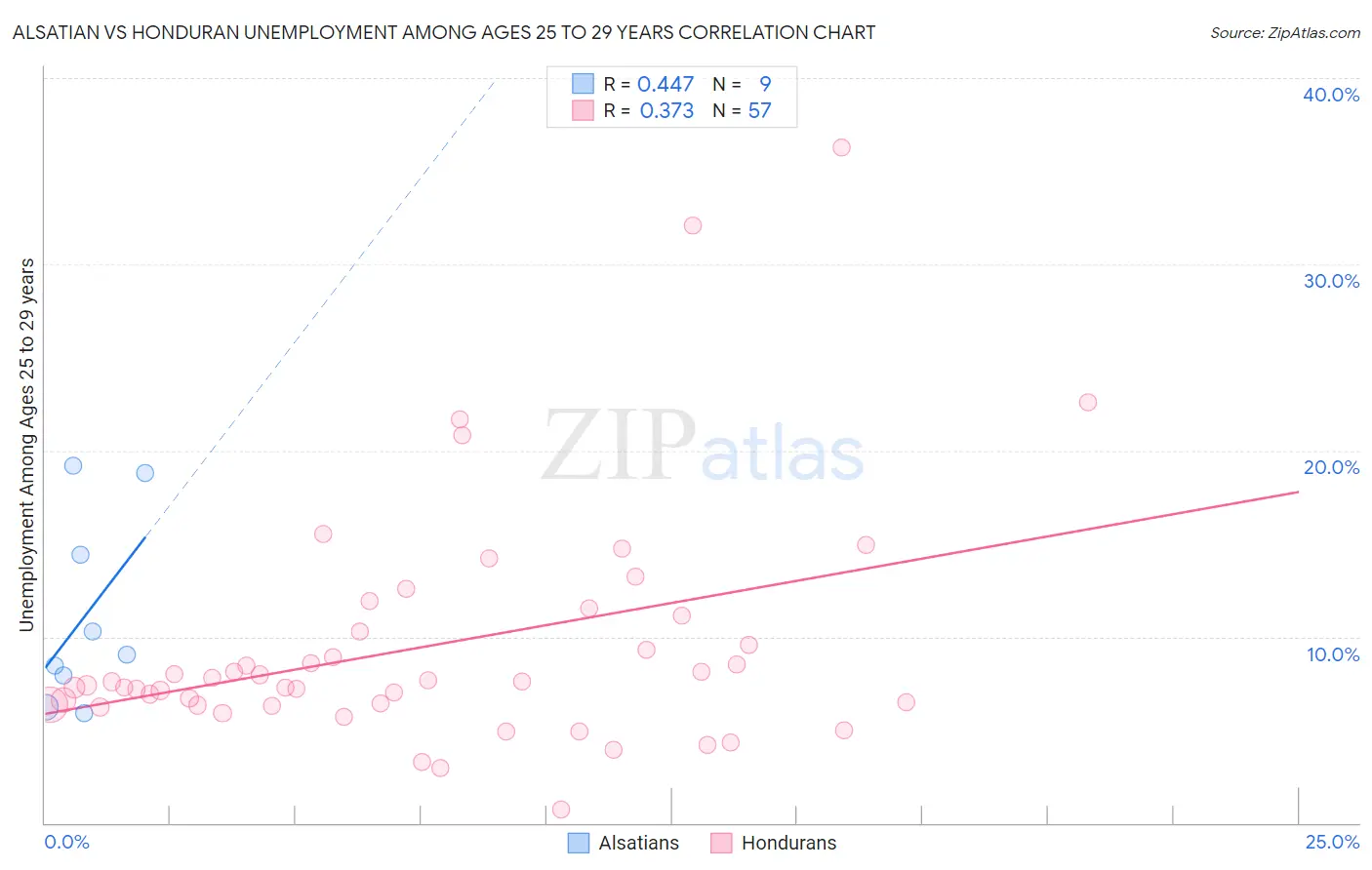 Alsatian vs Honduran Unemployment Among Ages 25 to 29 years