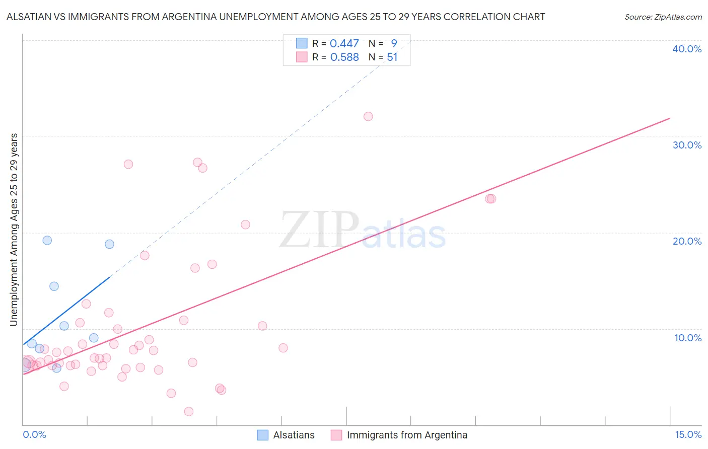 Alsatian vs Immigrants from Argentina Unemployment Among Ages 25 to 29 years