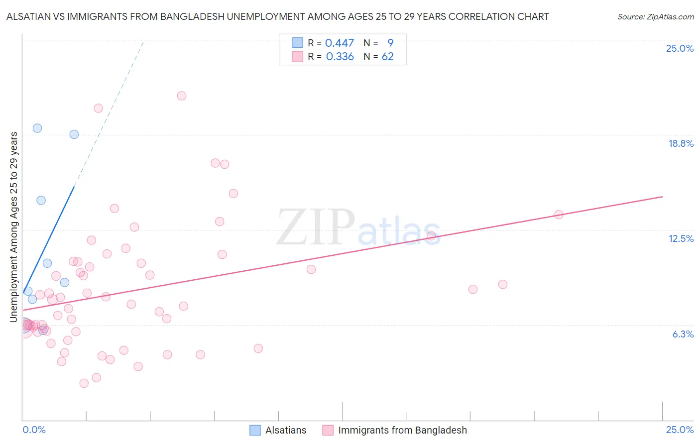 Alsatian vs Immigrants from Bangladesh Unemployment Among Ages 25 to 29 years