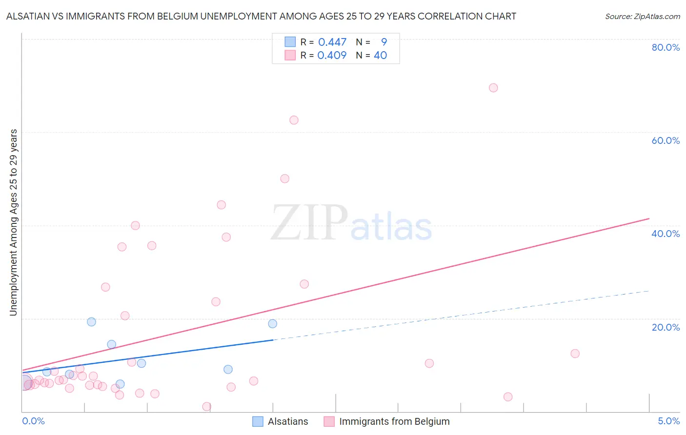 Alsatian vs Immigrants from Belgium Unemployment Among Ages 25 to 29 years