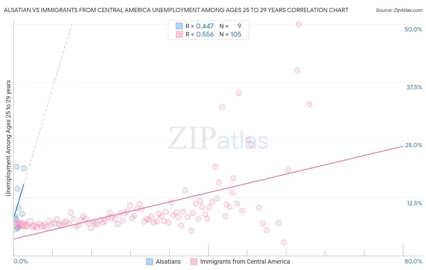 Alsatian vs Immigrants from Central America Unemployment Among Ages 25 to 29 years