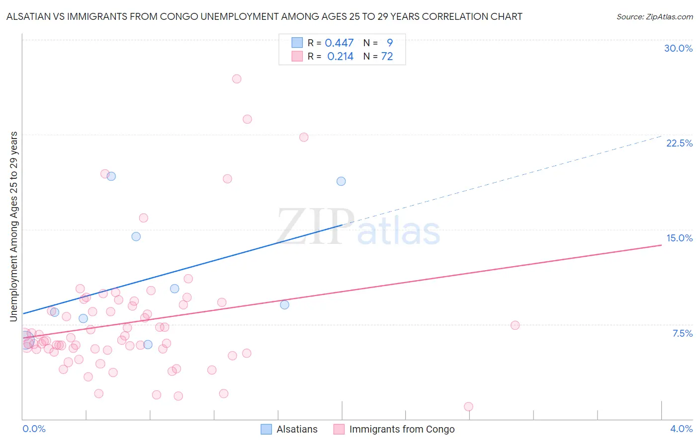 Alsatian vs Immigrants from Congo Unemployment Among Ages 25 to 29 years