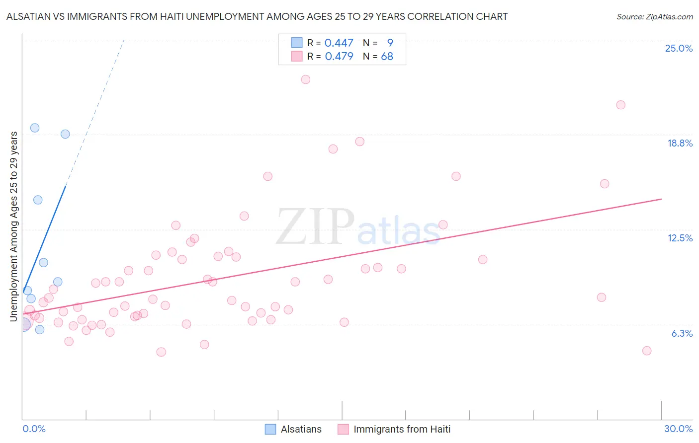 Alsatian vs Immigrants from Haiti Unemployment Among Ages 25 to 29 years