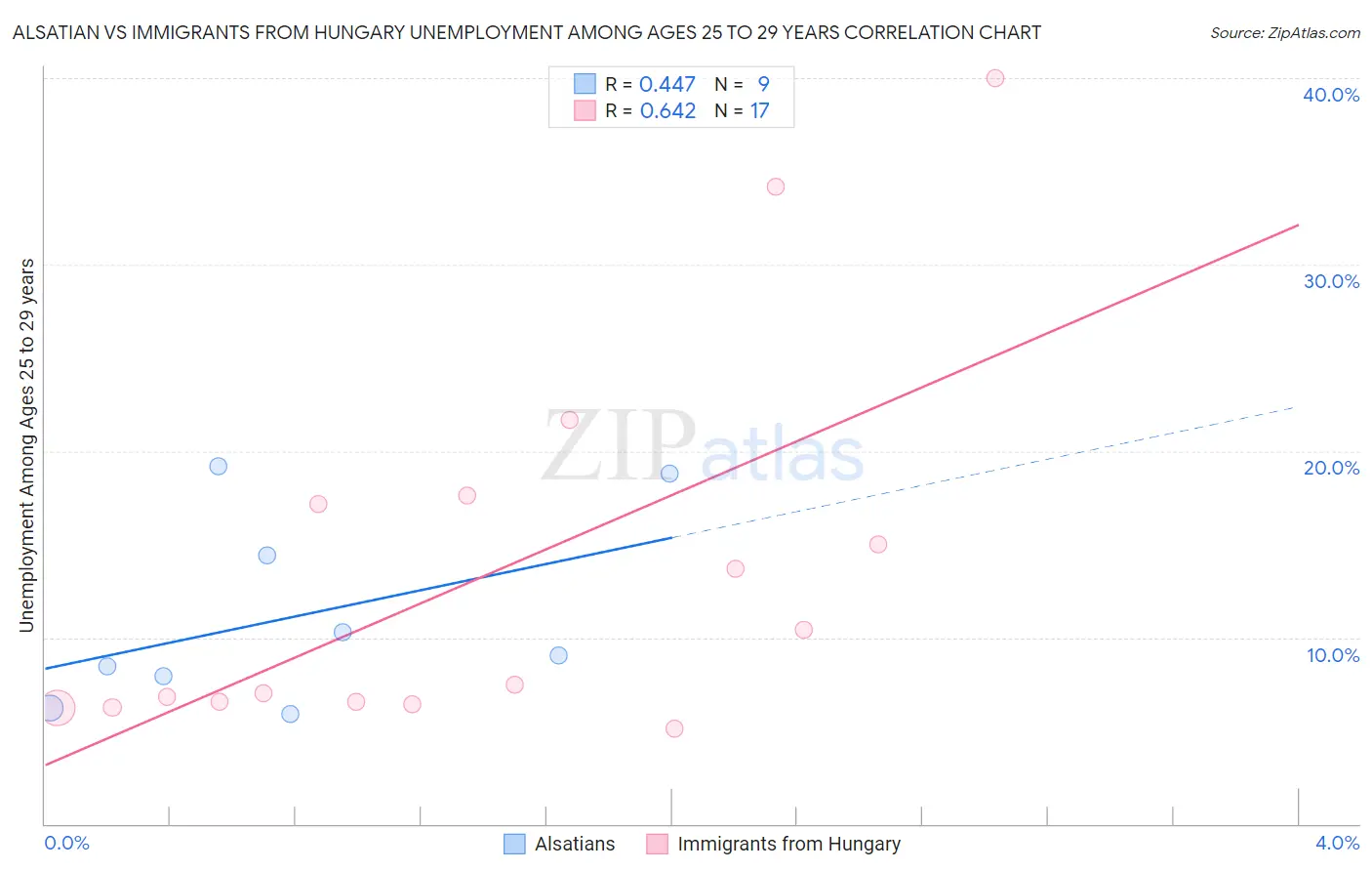 Alsatian vs Immigrants from Hungary Unemployment Among Ages 25 to 29 years