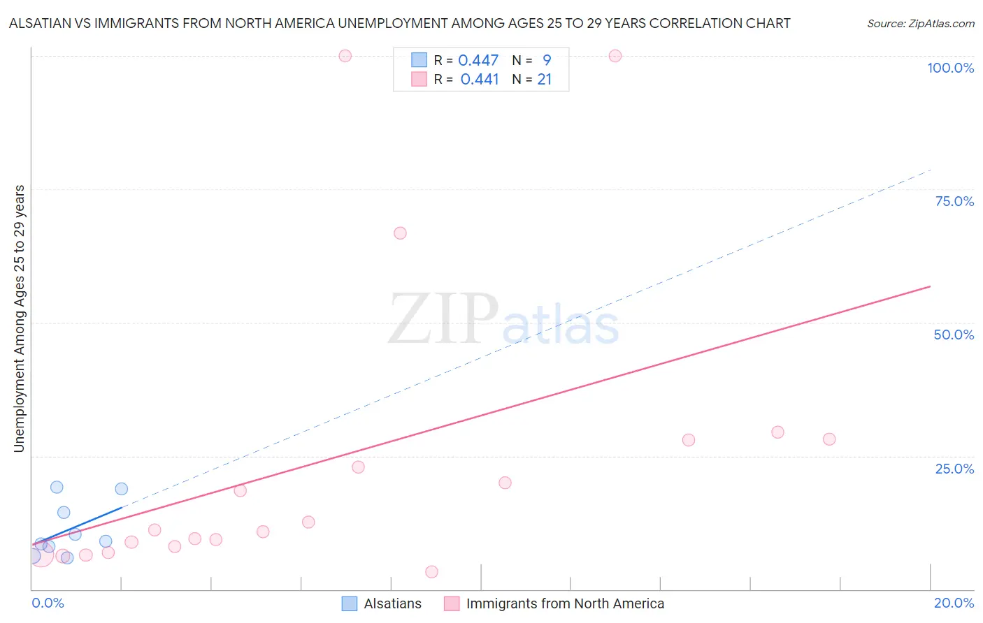 Alsatian vs Immigrants from North America Unemployment Among Ages 25 to 29 years