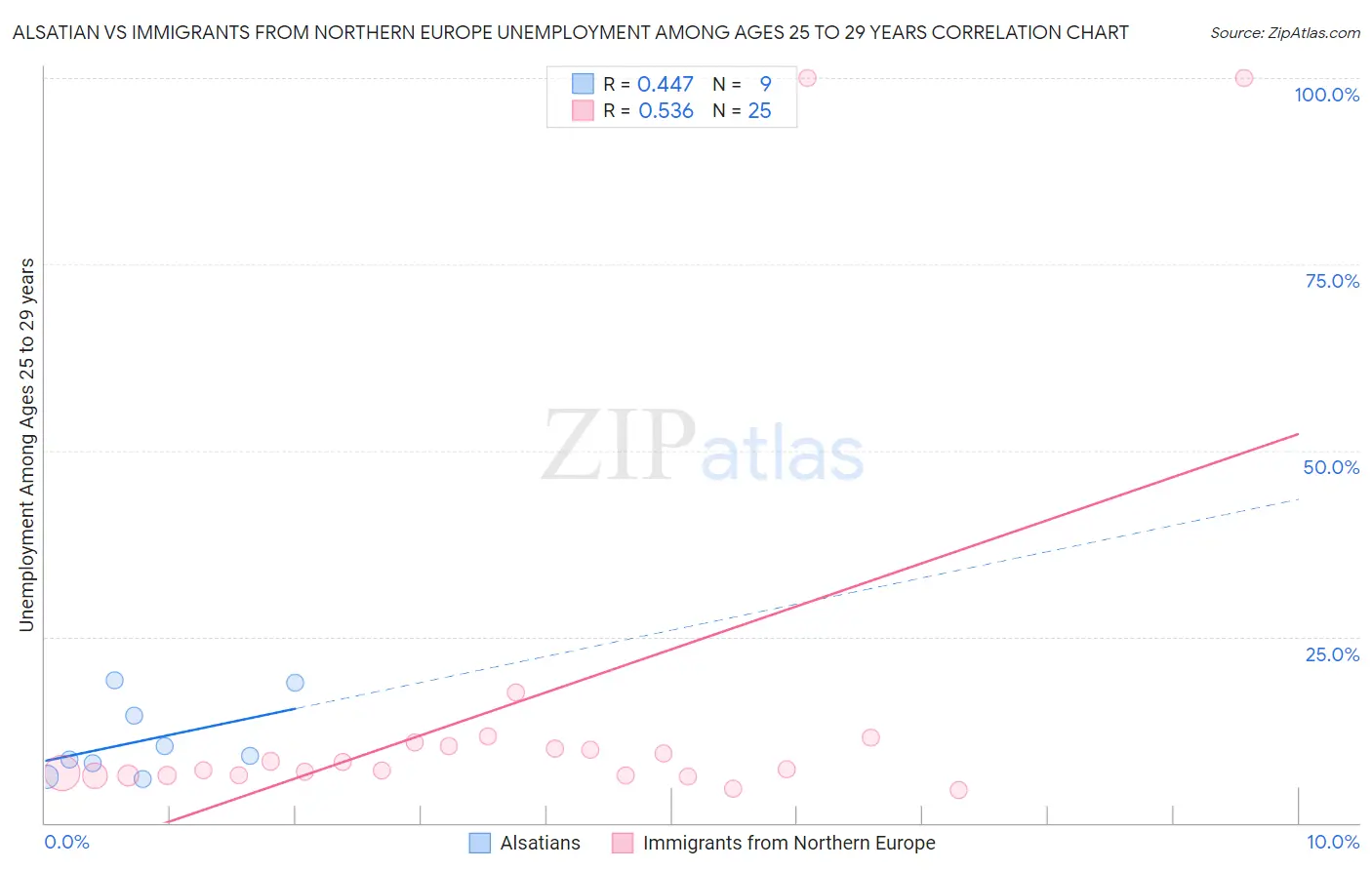 Alsatian vs Immigrants from Northern Europe Unemployment Among Ages 25 to 29 years