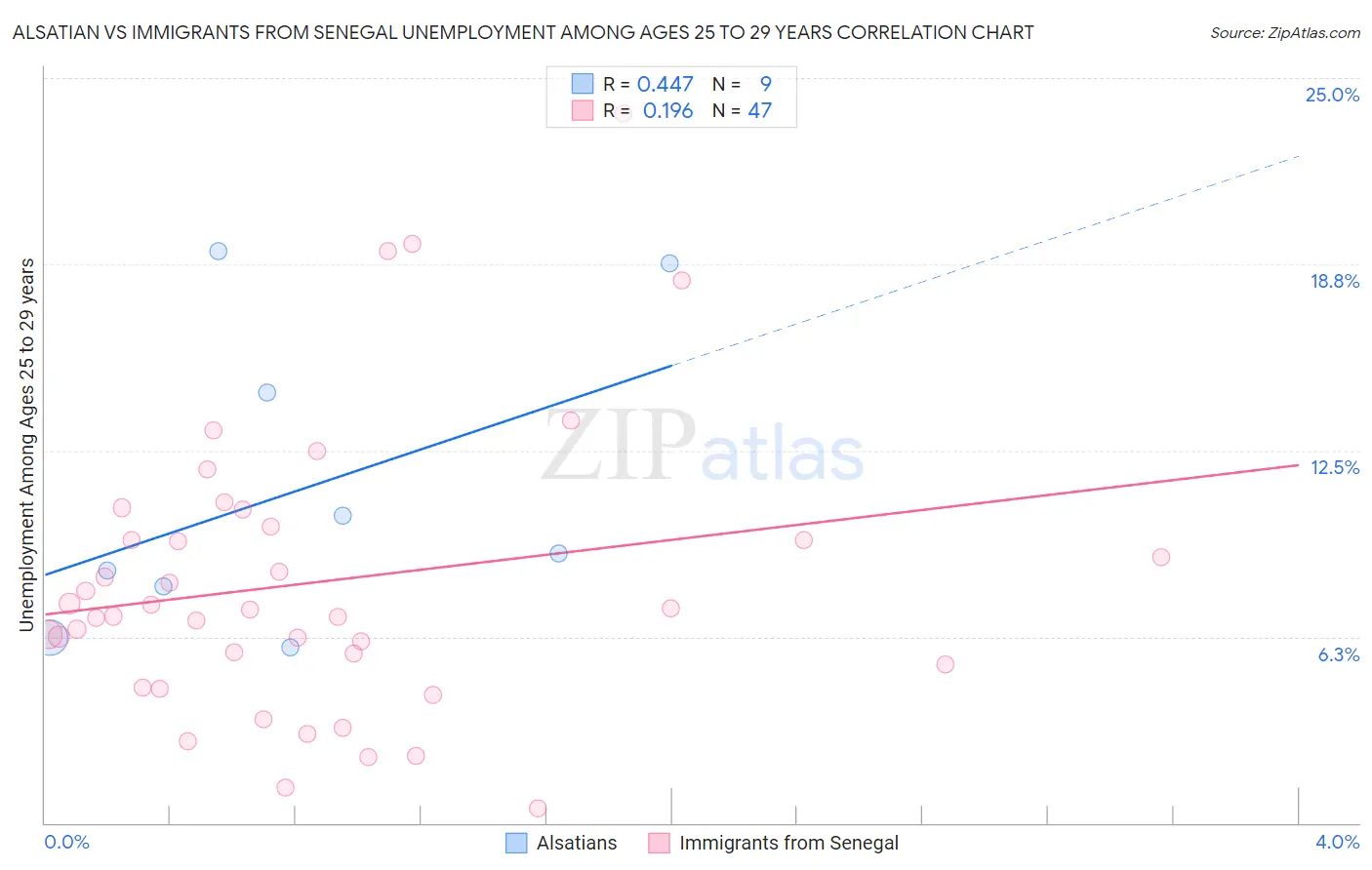 Alsatian vs Immigrants from Senegal Unemployment Among Ages 25 to 29 years