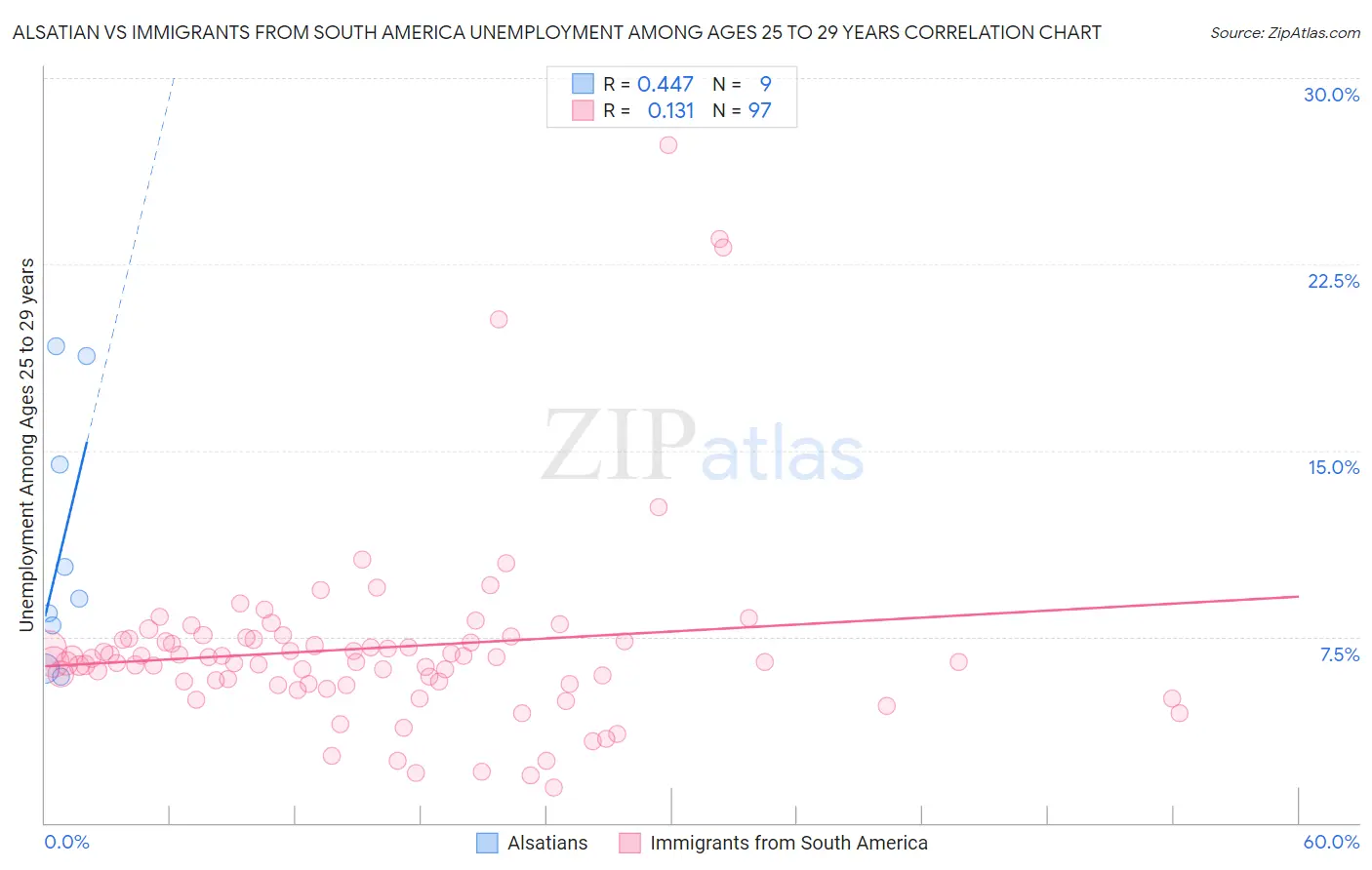 Alsatian vs Immigrants from South America Unemployment Among Ages 25 to 29 years